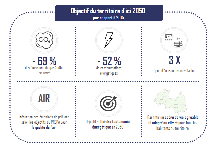 Objectifs du territoire d'ici 2050